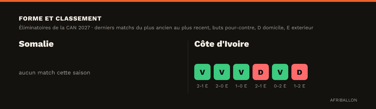 Forme et classement. Côte d'Ivoire: 4V 0N 2D sur 6 matchs.